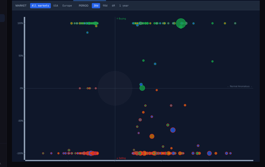 ITSM anomaly scanner: a bubble chart placing insider activity on a buying against selling axis and a normal against anomalous axis, with bubble size by disclosed value.